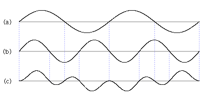 Диаграмма работы кольцевого модулятора (ринг-модулятора)