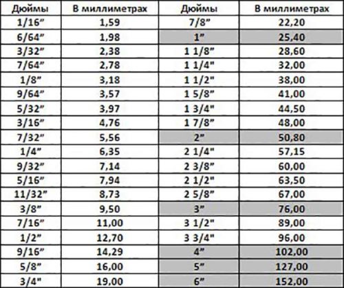 Размеры анкерных гаек