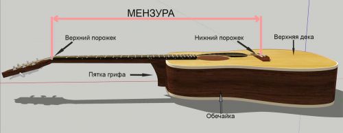 Мензура гитары