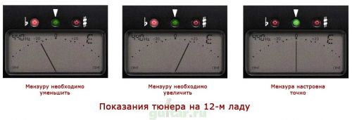 Тюнер показывает точную настройку мензуры