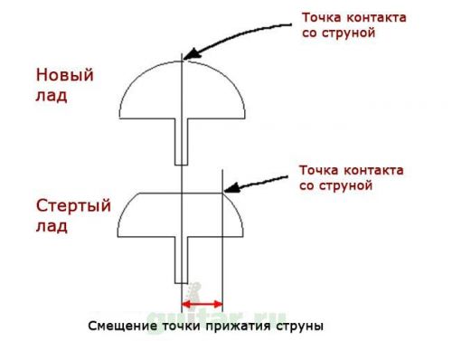 Смещение мензуры при стачивании лада
