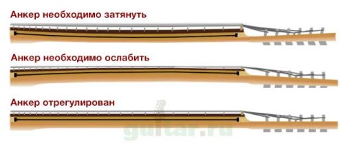 Правильная настройка анкера грифа