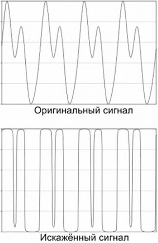 Ограничение гитарного сигнала по амплитуде